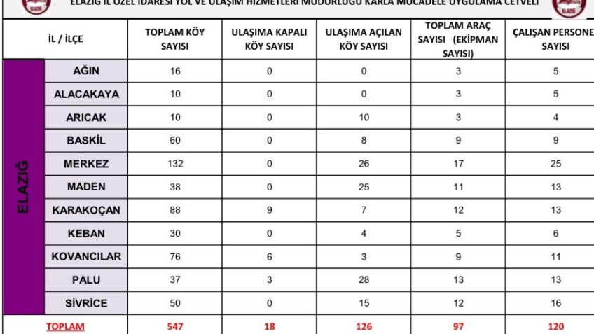 Elazığ’da karla mücadele çalışmaları sürüyor