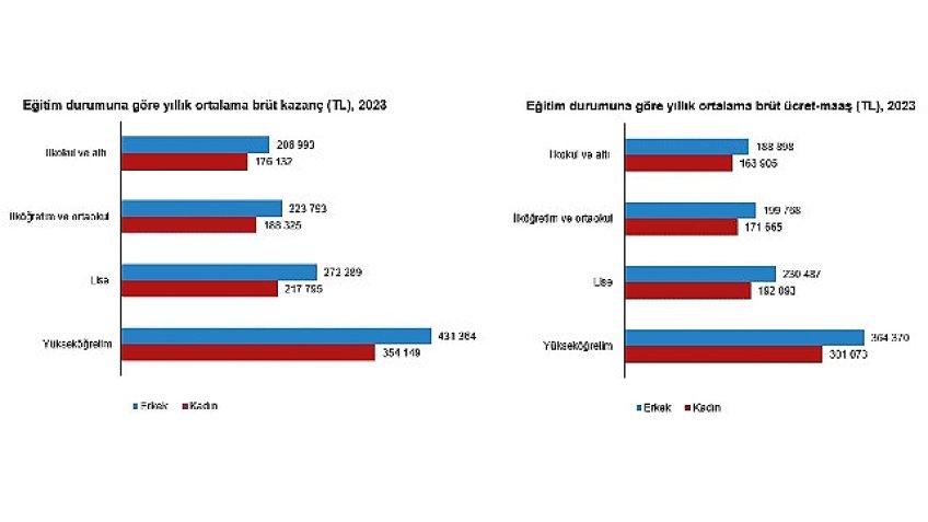 Tüik:  Aylık ortalama kişi başı brüt kazanç 26 402 TL oldu