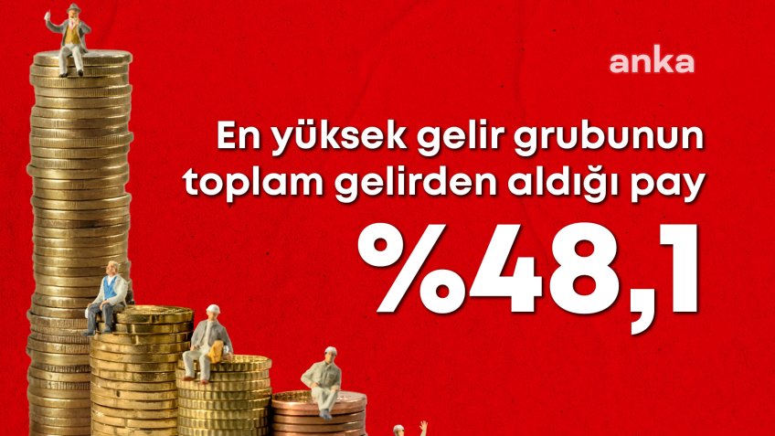 TÜİK: En yüksek yüzde 20'lik grup toplam gelirden yüzde 48,1, en düşük yüzde 20'lik grup ise yüzde 6,3 pay alıyor