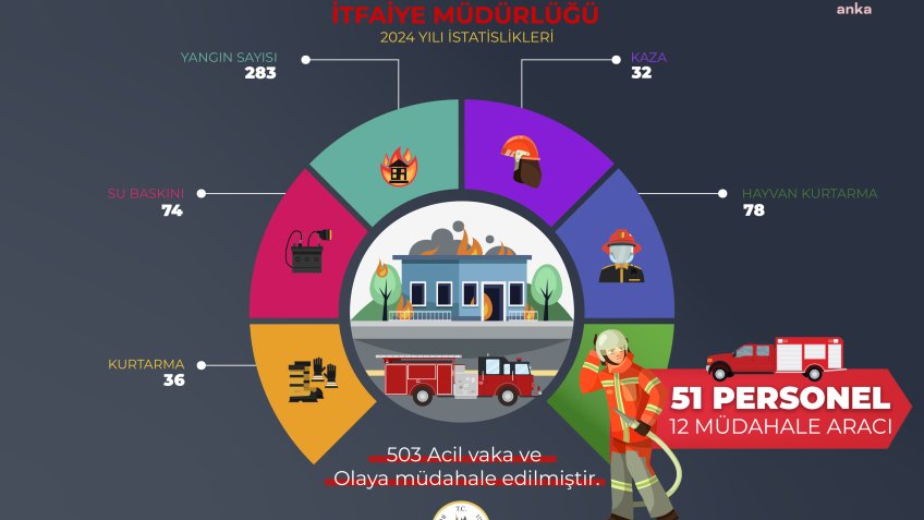 Burdur İtfaiyesi, 2024'te 503 olaya müdahale etti