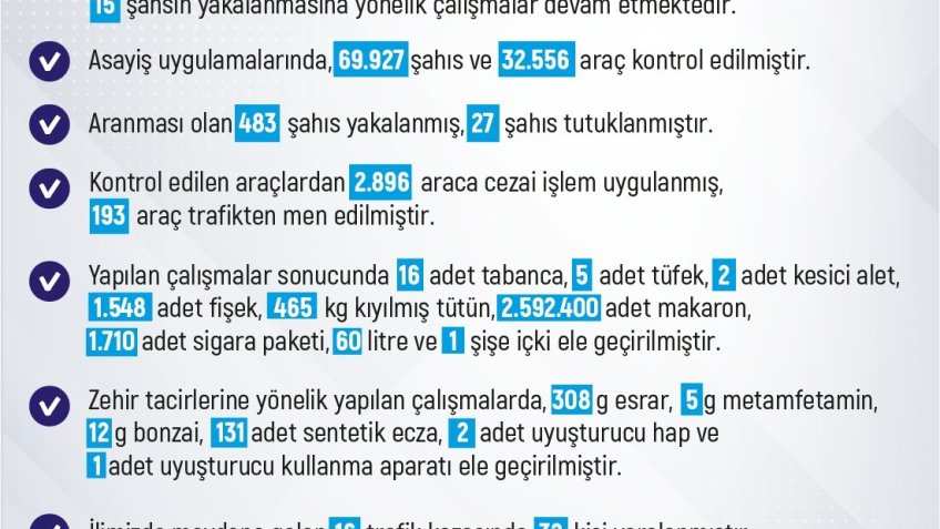 Elazığ’da bir haftada 215 olay meydana geldi, 207 kişi yakalandı