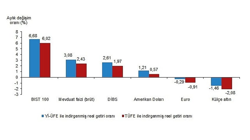 Tüik: Aylık en yüksek reel getiri BIST 100 endeksinde oldu