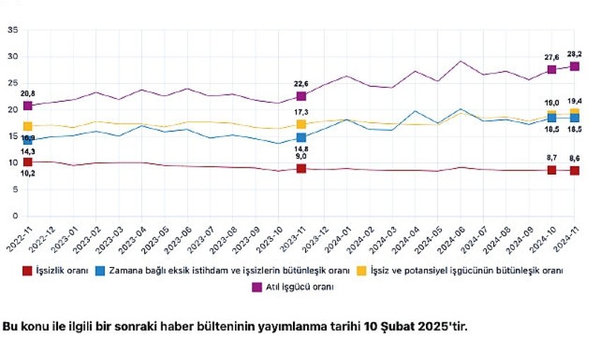 Tüik:  Mevsim etkisinden arındırılmış işsizlik oranı %8,6 seviyesinde gerçekleşti 