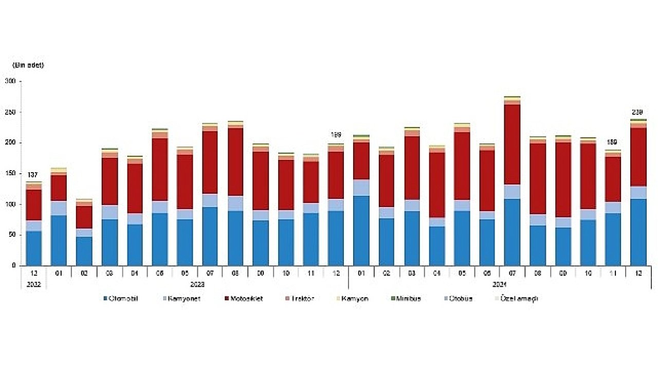 Tüik: Türkiye'de 2024 yılında 2 milyon 598 bin 816 adet taşıtın trafiğe kaydı yapıldı