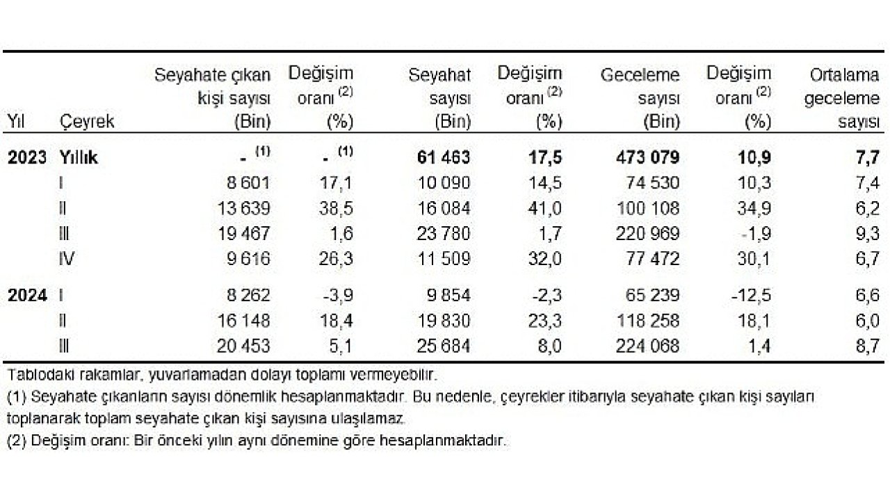 Tüik: Yurt içinde ikamet eden 20 milyon 453 bin kişi seyahate çıktı