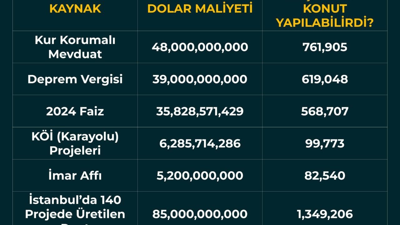 6 Şubat Depremlerinin ikinci yıl dönümünde İPA Başkanı Gökçe'den konut hesabı 