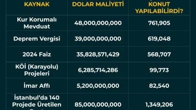 6 Şubat Depremlerinin ikinci yıl dönümünde İPA Başkanı Gökçe'den konut hesabı 