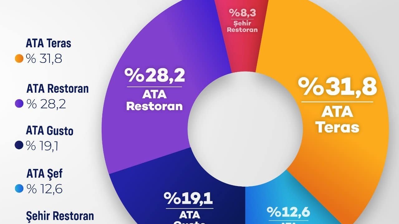 Ataşehir Belediyesi’nin ilk sosyal tesis restoranının adı “ATA Teras” oldu