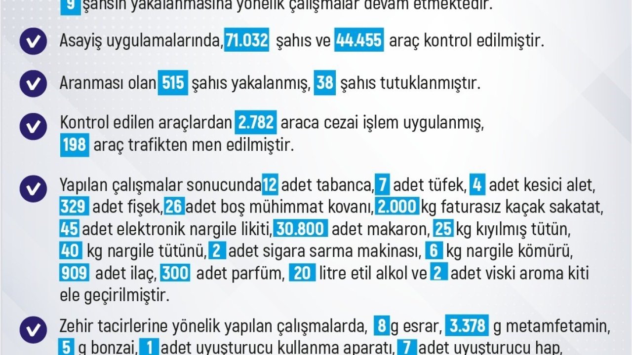 Elazığ’da son bir haftada 190 olay meydana geldi