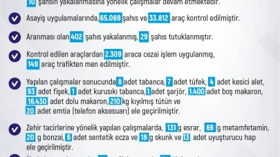 Elazığ’da son bir haftada meydana gelen 184 olayda 185 şahıs yakalandı