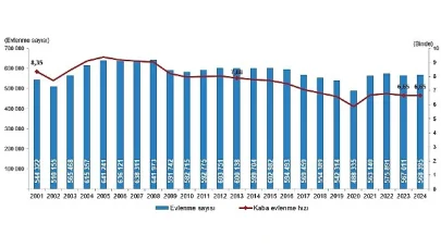 Evlenen çiftlerin sayısı 2024 yılında 568 bin 395 oldu