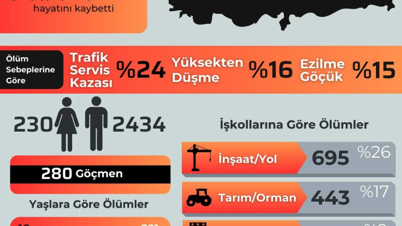 İSİG Meclisi: Son on iki yılda en az 2 bin 664 genç işçi yaşamını yitirdi 