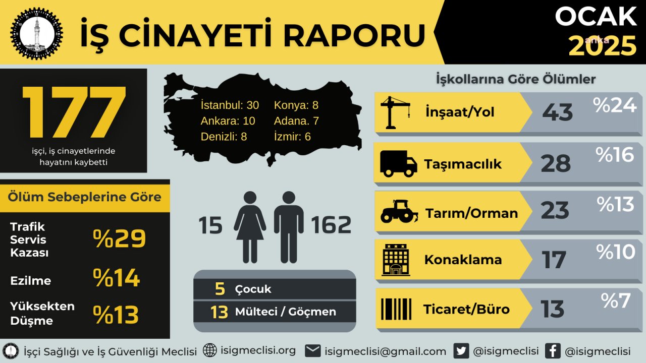 İSİG: Ocak ayında en az 177 işçi hayatını kaybetti