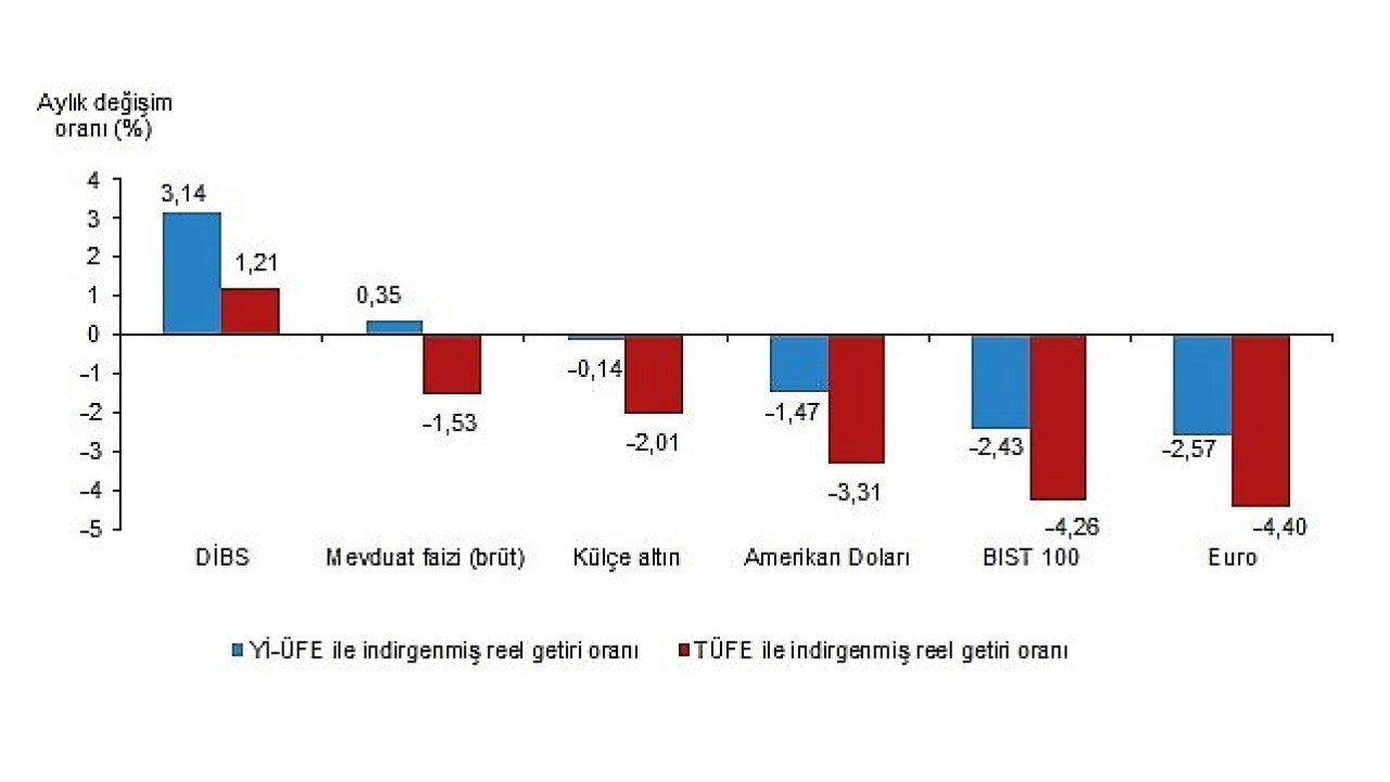 Tüik: Aylık en yüksek reel getiri Devlet İç Borçlanma Senetleri (DİBS)'de oldu