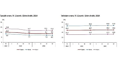 Tüik: Mevsim etkisinden arındırılmış işsizlik oranı %8,6 seviyesinde gerçekleşti