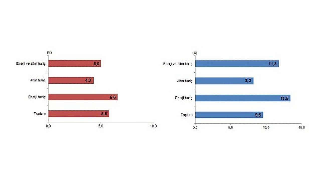 Tüik: Ocak ayında genel ticaret sistemine göre ihracat %5,8, ithalat %9,6 arttı