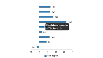 Tüik: Ticaret satış hacmi yıllık %8,2 arttı, perakende satış hacmi yıllık %13,5 arttı