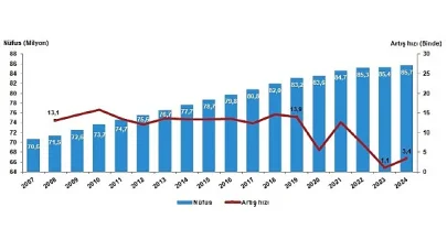 Tüik: Türkiye nüfusu 85 milyon 664 bin 944 kişi oldu