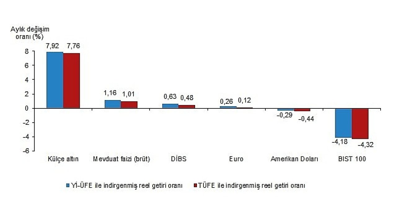 Aylık en yüksek reel getiri külçe altında oldu