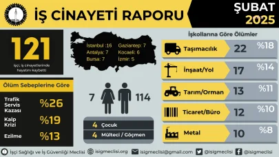 İSİG Meclisi: Şubat ayında iş cinayetlerinde en az 121 işçi hayatını kaybetti