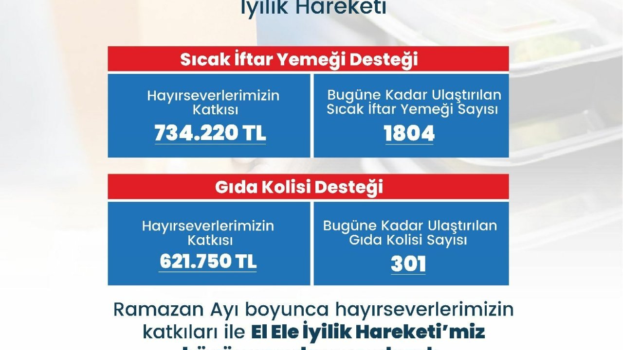 "Merkezefendi El Ele İyilik Hareketi" ile bin 804 ihtiyaç sahibi vatandaş sıcak yemeğe kavuştu 