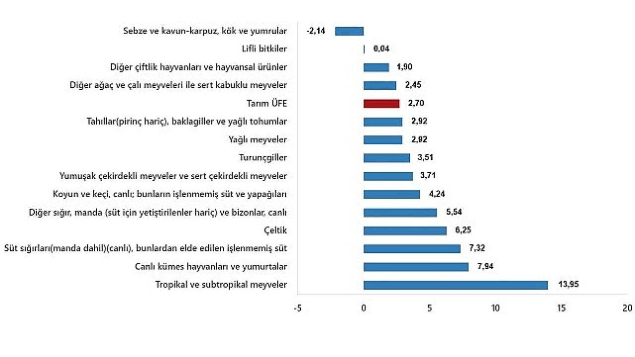 Tarım Ürünleri Üretici Fiyat Endeksi, Şubat 2025